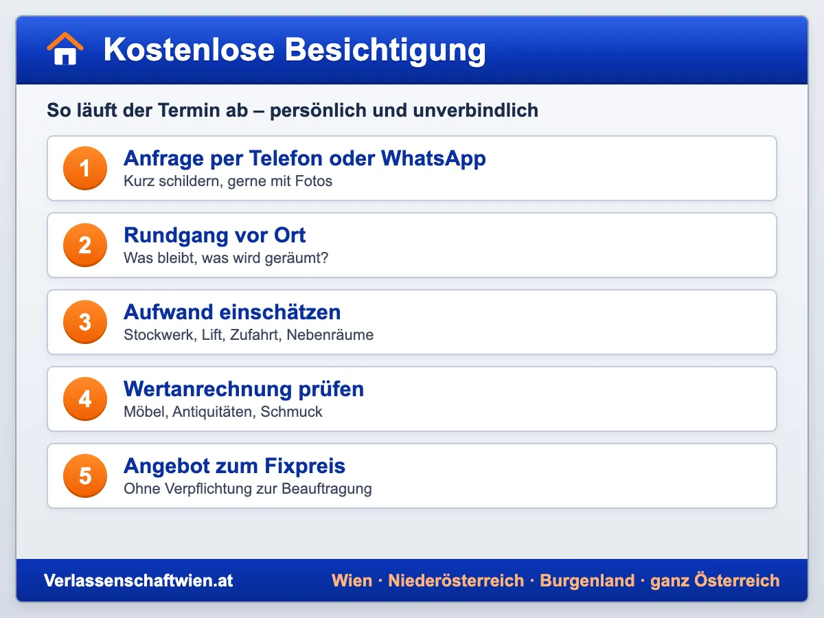 Kostenlose Besichtigung: Grafik mit den fünf Schritten von der Anfrage bis zum Angebot zum Fixpreis